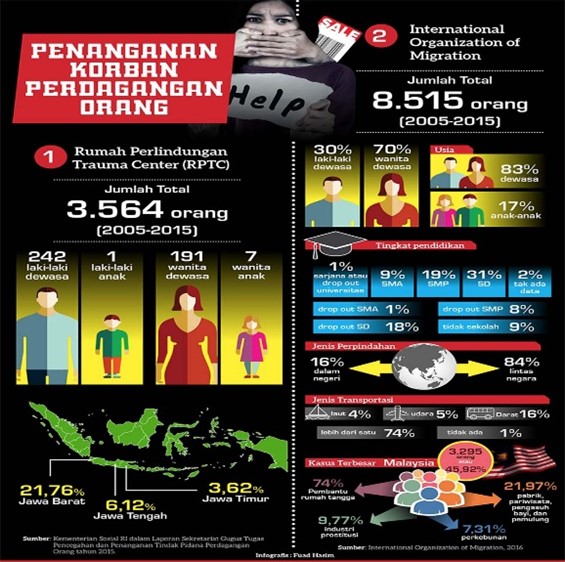 penanganan korban perdagangan manusia